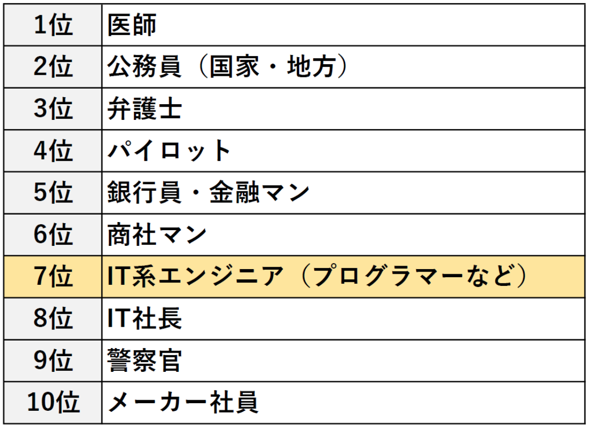 Itエンジニアが モテる職業 になった理由とは It留学ナビ